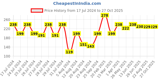 myntra.com Vighnaharta Gold-Plated Floral Stud Earrings vighnaharta Price History Graph from 17 Jul 2024 to 27 Oct 2025