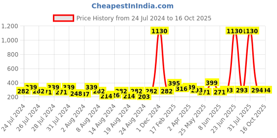 myntra.com Vighnaharta Gold Plated Floral Stud Earrings With Removable Chain Drop vighnaharta Price History Graph from 24 Jul 2024 to 15 Oct 2025