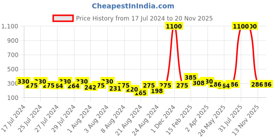 myntra.com Vighnaharta Gold-Plated Floral Studs vighnaharta Price History Graph from 17 Jul 2024 to 19 Nov 2025