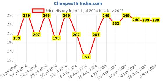 myntra.com Vighnaharta Gold-Plated Floral Studs Earrings vighnaharta Price History Graph from 11 Jul 2024 to 2 Nov 2025