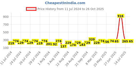 myntra.com Vighnaharta Gold-Plated Floral Studs Earrings vighnaharta Price History Graph from 11 Jul 2024 to 26 Oct 2025