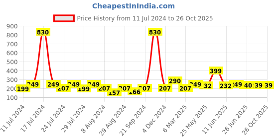 myntra.com Vighnaharta Gold-Plated Floral Studs Earrings vighnaharta Price History Graph from 11 Jul 2024 to 26 Oct 2025