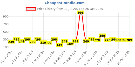 myntra.com Vighnaharta Gold-Plated Floral Studs Earrings vighnaharta Price History Graph from 11 Jul 2024 to 26 Oct 2025