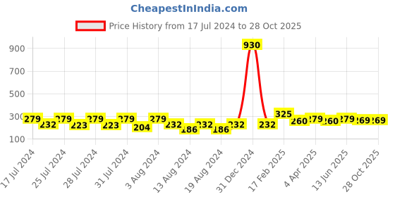 myntra.com Vighnaharta Gold Plated Floral Studs Earrings vighnaharta Price History Graph from 17 Jul 2024 to 27 Oct 2025