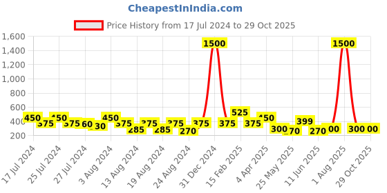 myntra.com Vighnaharta Gold-Plated Floral Studs Earrings vighnaharta Price History Graph from 17 Jul 2024 to 28 Oct 2025
