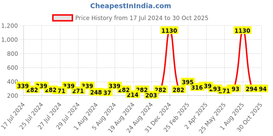 myntra.com Vighnaharta Gold Plated Floral Studs Earrings vighnaharta Price History Graph from 17 Jul 2024 to 30 Oct 2025