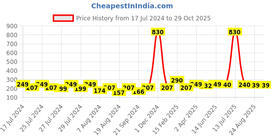 myntra.com Vighnaharta Gold-Plated Floral Studs Earrings vighnaharta Price History Graph from 17 Jul 2024 to 29 Oct 2025