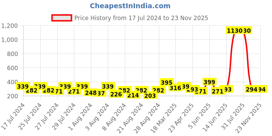 myntra.com Vighnaharta Gold-Plated Floral Studs Earrings vighnaharta Price History Graph from 17 Jul 2024 to 23 Nov 2025
