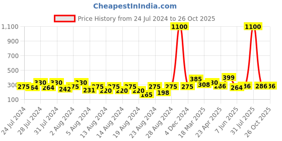 myntra.com Vighnaharta Gold-Plated Floral Studs Earrings vighnaharta Price History Graph from 24 Jul 2024 to 26 Oct 2025