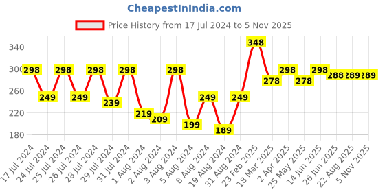 myntra.com Vighnaharta Gold-Plated Floral Studs Earrings vighnaharta Price History Graph from 17 Jul 2024 to 3 Nov 2025