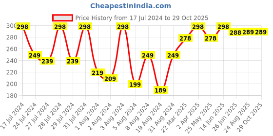 myntra.com Vighnaharta Gold Plated Floral Studs Earrings vighnaharta Price History Graph from 17 Jul 2024 to 29 Oct 2025
