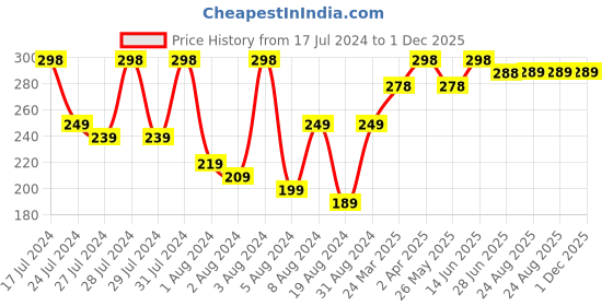 myntra.com Vighnaharta Gold Plated Floral Studs Earrings vighnaharta Price History Graph from 17 Jul 2024 to 1 Dec 2025