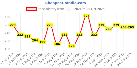 myntra.com Vighnaharta Gold-Plated Floral Studs Earrings vighnaharta Price History Graph from 17 Jul 2024 to 25 Oct 2025