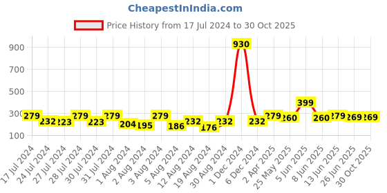 myntra.com Vighnaharta Gold-Plated Floral Studs Earrings vighnaharta Price History Graph from 17 Jul 2024 to 29 Oct 2025