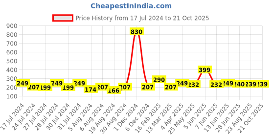 myntra.com Vighnaharta Gold-Plated Floral Studs Earrings vighnaharta Price History Graph from 17 Jul 2024 to 20 Oct 2025