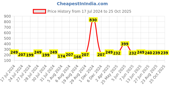 myntra.com Vighnaharta Gold-Plated Floral Studs Earrings vighnaharta Price History Graph from 17 Jul 2024 to 25 Oct 2025