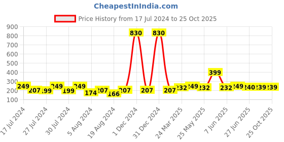 myntra.com Vighnaharta Gold-Plated Floral Studs Earrings vighnaharta Price History Graph from 17 Jul 2024 to 25 Oct 2025