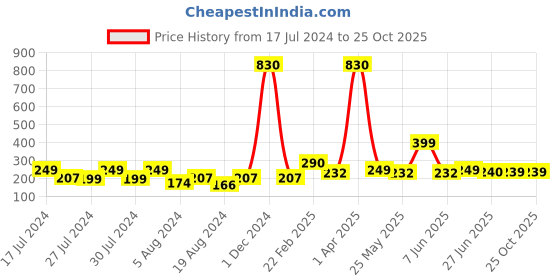 myntra.com Vighnaharta Gold-Plated Floral Studs Earrings vighnaharta Price History Graph from 17 Jul 2024 to 25 Oct 2025