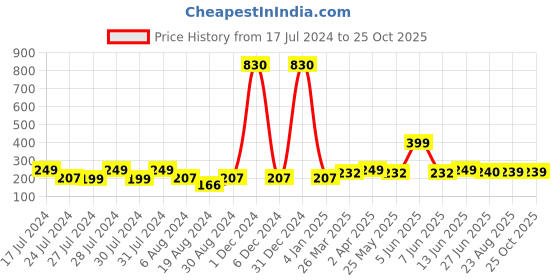 myntra.com Vighnaharta Gold-Plated Floral Studs Earrings vighnaharta Price History Graph from 17 Jul 2024 to 25 Oct 2025
