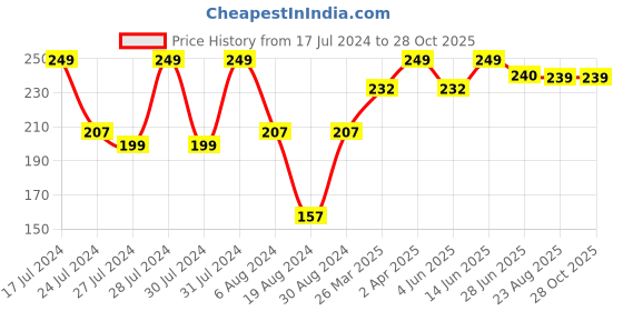 myntra.com Vighnaharta Gold-Plated Floral Studs Earrings vighnaharta Price History Graph from 17 Jul 2024 to 28 Oct 2025