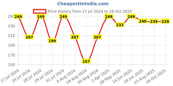 myntra.com Vighnaharta Gold-Plated Floral Studs Earrings vighnaharta Price History Graph from 17 Jul 2024 to 28 Oct 2025