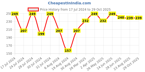 myntra.com Vighnaharta Gold-Plated Floral Studs Earrings vighnaharta Price History Graph from 17 Jul 2024 to 28 Oct 2025