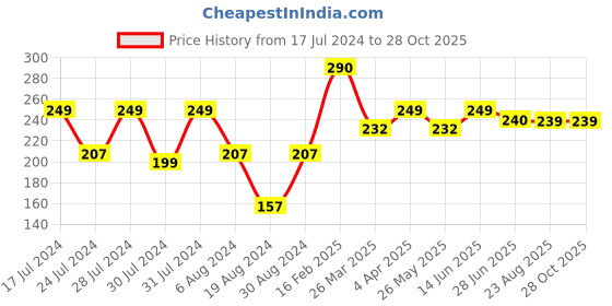 myntra.com Vighnaharta Gold-Plated Floral Studs Earrings vighnaharta Price History Graph from 17 Jul 2024 to 28 Oct 2025