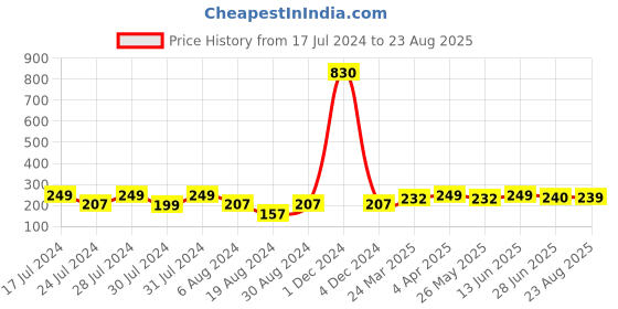 myntra.com Vighnaharta Gold-Plated Floral Studs Earrings vighnaharta Price History Graph from 17 Jul 2024 to 23 Aug 2025
