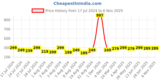 myntra.com Vighnaharta Gold-Plated Floral Studs Earrings vighnaharta Price History Graph from 17 Jul 2024 to 2 Nov 2025