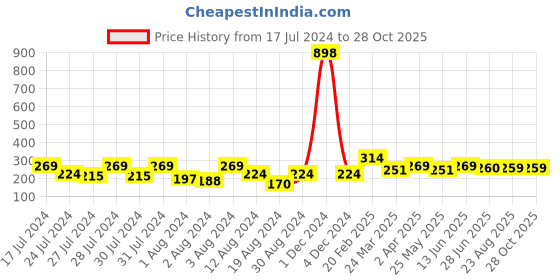 myntra.com Vighnaharta Gold-Plated Floral Studs Earrings vighnaharta Price History Graph from 17 Jul 2024 to 28 Oct 2025