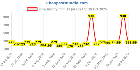 myntra.com Vighnaharta Gold-Plated Floral Studs Earrings vighnaharta Price History Graph from 17 Jul 2024 to 27 Oct 2025