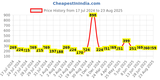 myntra.com Vighnaharta Gold-Plated Floral Studs Earrings vighnaharta Price History Graph from 17 Jul 2024 to 23 Aug 2025