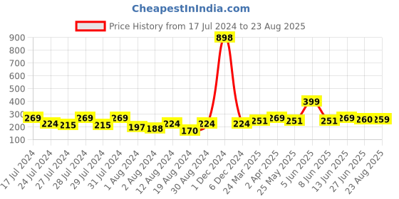 myntra.com Vighnaharta Gold-Plated Floral Studs Earrings vighnaharta Price History Graph from 17 Jul 2024 to 23 Aug 2025