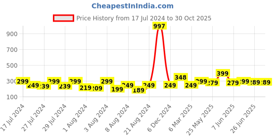 myntra.com Vighnaharta Gold-Plated Floral Studs Earrings vighnaharta Price History Graph from 17 Jul 2024 to 29 Oct 2025
