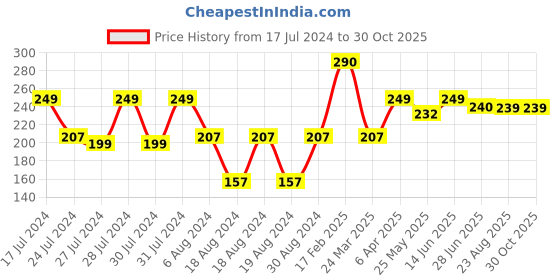myntra.com Vighnaharta Gold-Plated Floral Studs Earrings vighnaharta Price History Graph from 17 Jul 2024 to 30 Oct 2025