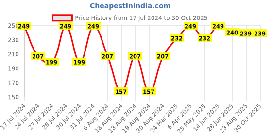 myntra.com Vighnaharta Gold-Plated Floral Studs Earrings vighnaharta Price History Graph from 17 Jul 2024 to 30 Oct 2025