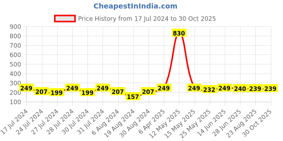 myntra.com Vighnaharta Gold-Plated Floral Studs Earrings vighnaharta Price History Graph from 17 Jul 2024 to 30 Oct 2025