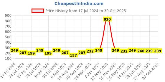 myntra.com Vighnaharta Gold-Plated Floral Studs Earrings vighnaharta Price History Graph from 17 Jul 2024 to 30 Oct 2025