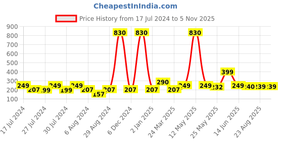 myntra.com Vighnaharta Gold-Plated Floral Studs Earrings vighnaharta Price History Graph from 17 Jul 2024 to 2 Nov 2025