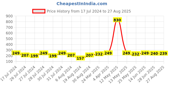 myntra.com Vighnaharta Gold-Plated Floral Studs Earrings vighnaharta Price History Graph from 17 Jul 2024 to 27 Aug 2025