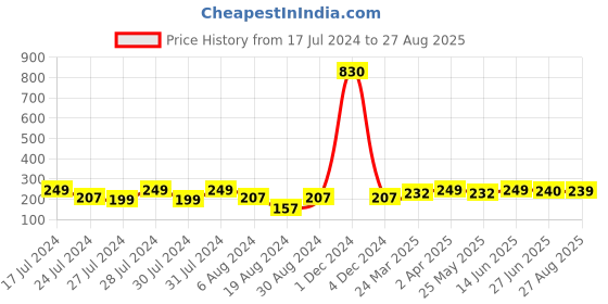 myntra.com Vighnaharta Gold-Plated Floral Studs Earrings vighnaharta Price History Graph from 17 Jul 2024 to 27 Aug 2025