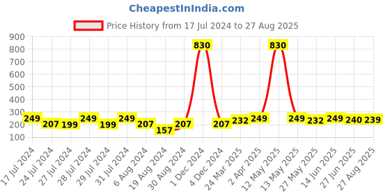 myntra.com Vighnaharta Gold-Plated Floral Studs Earrings vighnaharta Price History Graph from 17 Jul 2024 to 27 Aug 2025