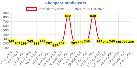 myntra.com Vighnaharta Gold-Plated Floral Studs Earrings vighnaharta Price History Graph from 17 Jul 2024 to 26 Oct 2025
