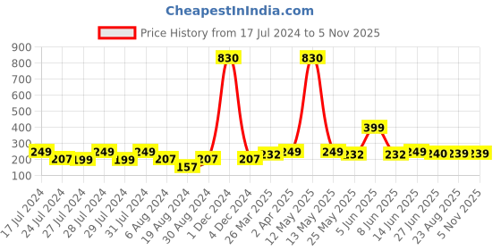 myntra.com Vighnaharta Gold-Plated Floral Studs Earrings vighnaharta Price History Graph from 17 Jul 2024 to 2 Nov 2025