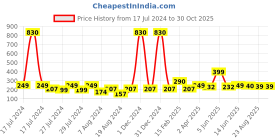 myntra.com Vighnaharta Gold-Plated Floral Studs Earrings vighnaharta Price History Graph from 17 Jul 2024 to 30 Oct 2025