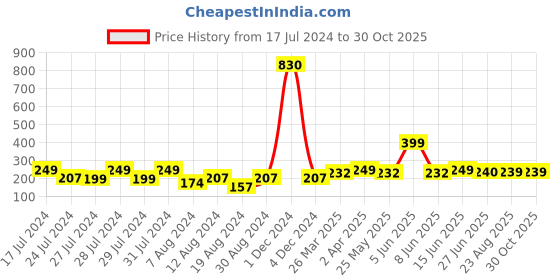 myntra.com Vighnaharta Gold-Plated Floral Studs Earrings vighnaharta Price History Graph from 17 Jul 2024 to 30 Oct 2025