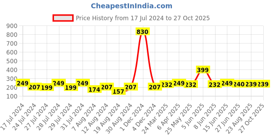 myntra.com Vighnaharta Gold-Plated Floral Studs Earrings vighnaharta Price History Graph from 17 Jul 2024 to 26 Oct 2025