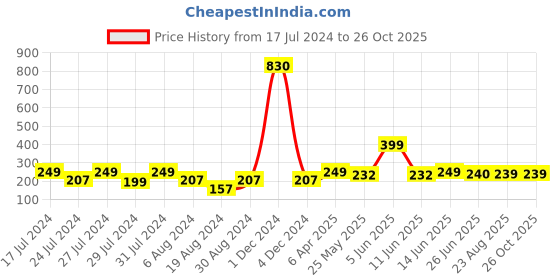 myntra.com Vighnaharta Gold-Plated Floral Studs Earrings vighnaharta Price History Graph from 17 Jul 2024 to 25 Oct 2025