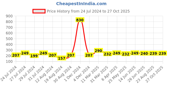 myntra.com Vighnaharta Gold-Plated Floral Studs Earrings vighnaharta Price History Graph from 24 Jul 2024 to 27 Oct 2025
