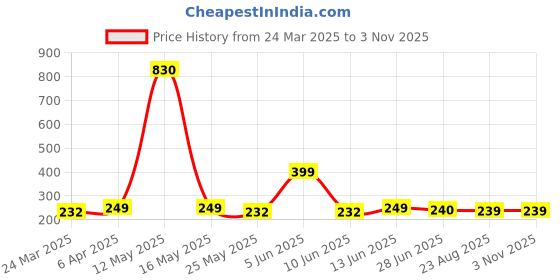 myntra.com Vighnaharta Gold-Plated Floral Studs Earrings vighnaharta Price History Graph from 24 Mar 2025 to 2 Nov 2025
